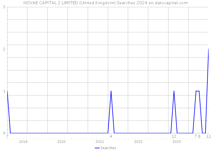 NOVAE CAPITAL 2 LIMITED (United Kingdom) Searches 2024 