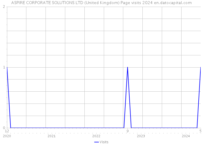 ASPIRE CORPORATE SOLUTIONS LTD (United Kingdom) Page visits 2024 