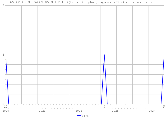 ASTON GROUP WORLDWIDE LIMITED (United Kingdom) Page visits 2024 