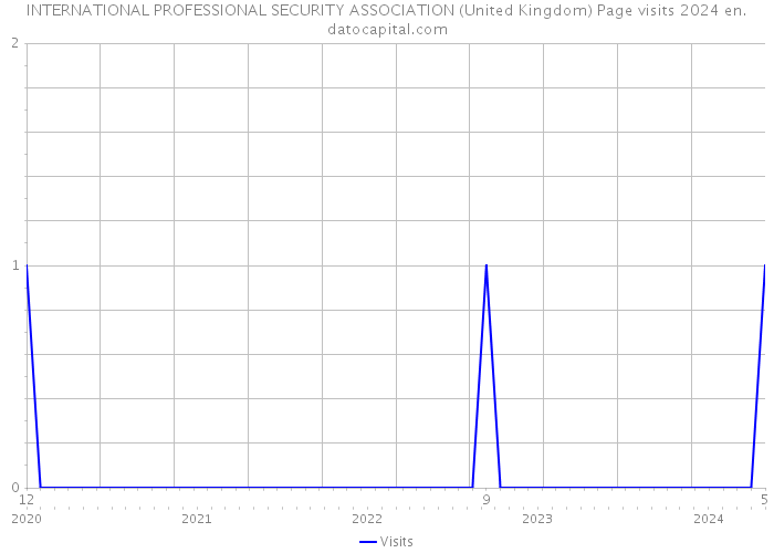 INTERNATIONAL PROFESSIONAL SECURITY ASSOCIATION (United Kingdom) Page visits 2024 