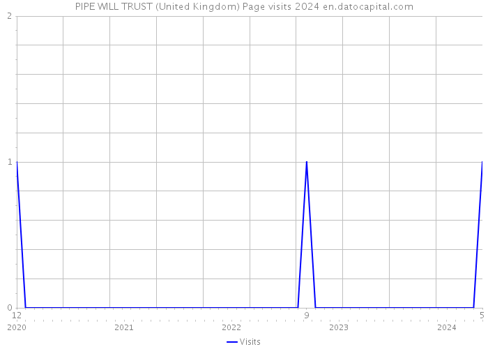 PIPE WILL TRUST (United Kingdom) Page visits 2024 