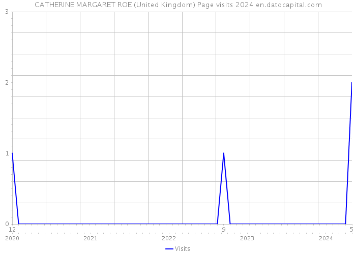CATHERINE MARGARET ROE (United Kingdom) Page visits 2024 