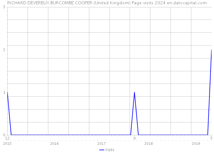 RICHARD DEVEREUX BURCOMBE COOPER (United Kingdom) Page visits 2024 