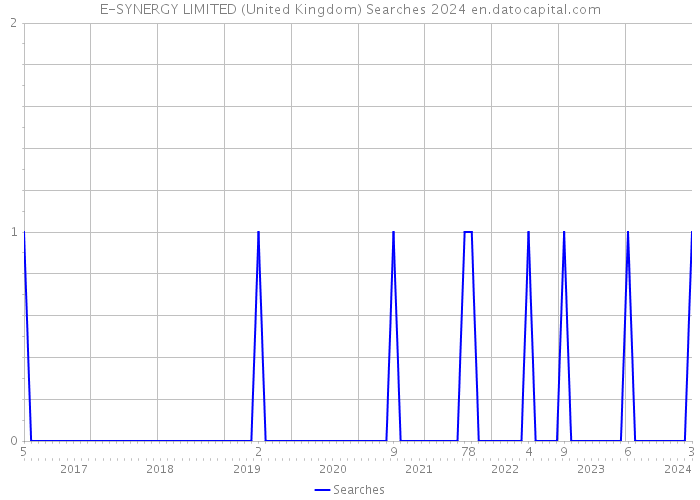 E-SYNERGY LIMITED (United Kingdom) Searches 2024 
