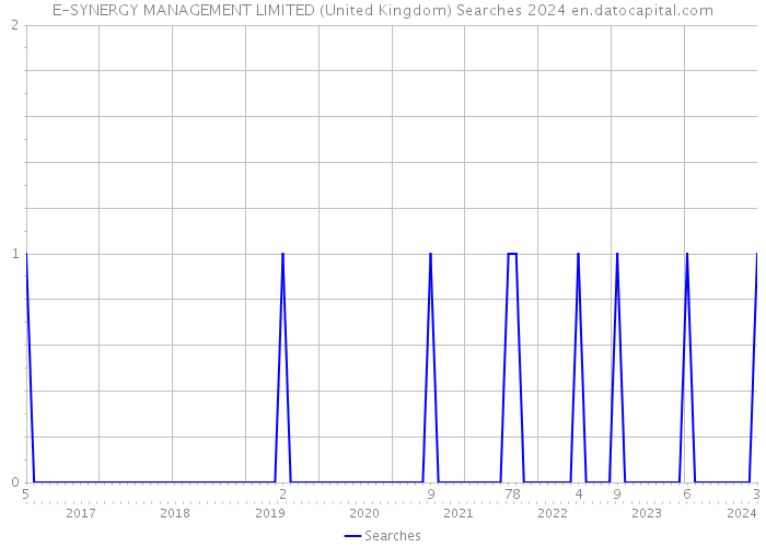 E-SYNERGY MANAGEMENT LIMITED (United Kingdom) Searches 2024 