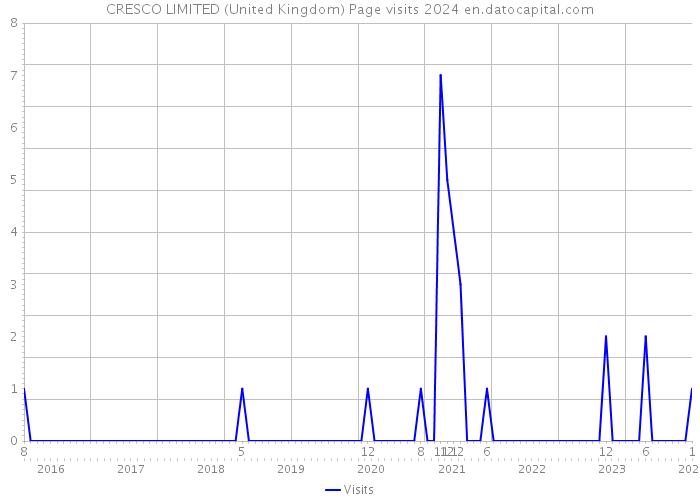 CRESCO LIMITED (United Kingdom) Page visits 2024 