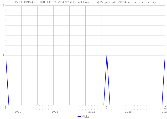 BEP IV FP PRIVATE LIMITED COMPANY (United Kingdom) Page visits 2024 