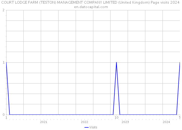 COURT LODGE FARM (TESTON) MANAGEMENT COMPANY LIMITED (United Kingdom) Page visits 2024 