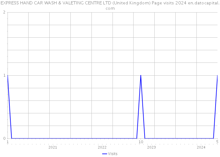 EXPRESS HAND CAR WASH & VALETING CENTRE LTD (United Kingdom) Page visits 2024 