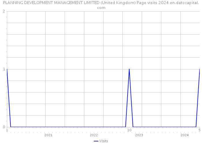 PLANNING DEVELOPMENT MANAGEMENT LIMITED (United Kingdom) Page visits 2024 