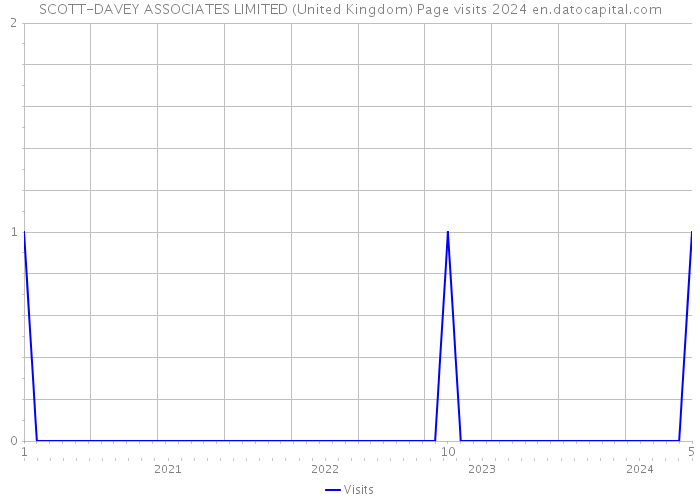 SCOTT-DAVEY ASSOCIATES LIMITED (United Kingdom) Page visits 2024 