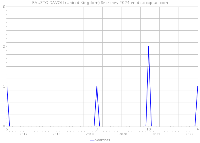 FAUSTO DAVOLI (United Kingdom) Searches 2024 