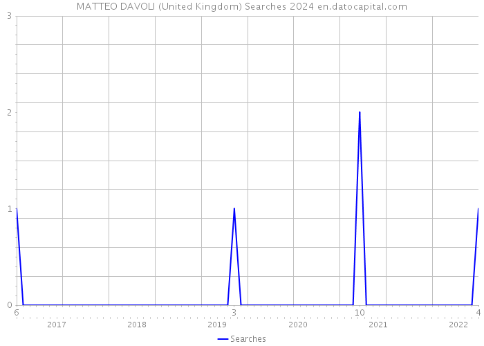 MATTEO DAVOLI (United Kingdom) Searches 2024 