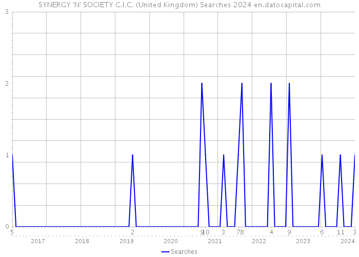 SYNERGY 'N' SOCIETY C.I.C. (United Kingdom) Searches 2024 