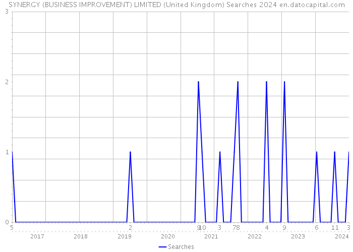 SYNERGY (BUSINESS IMPROVEMENT) LIMITED (United Kingdom) Searches 2024 