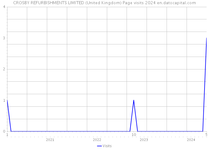 CROSBY REFURBISHMENTS LIMITED (United Kingdom) Page visits 2024 