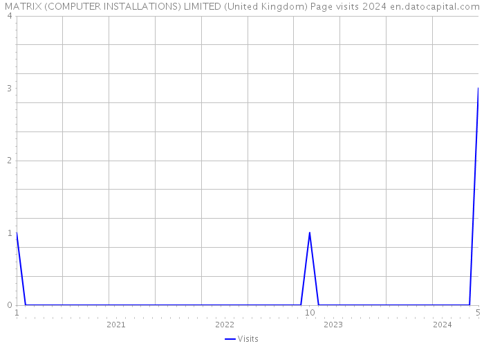 MATRIX (COMPUTER INSTALLATIONS) LIMITED (United Kingdom) Page visits 2024 