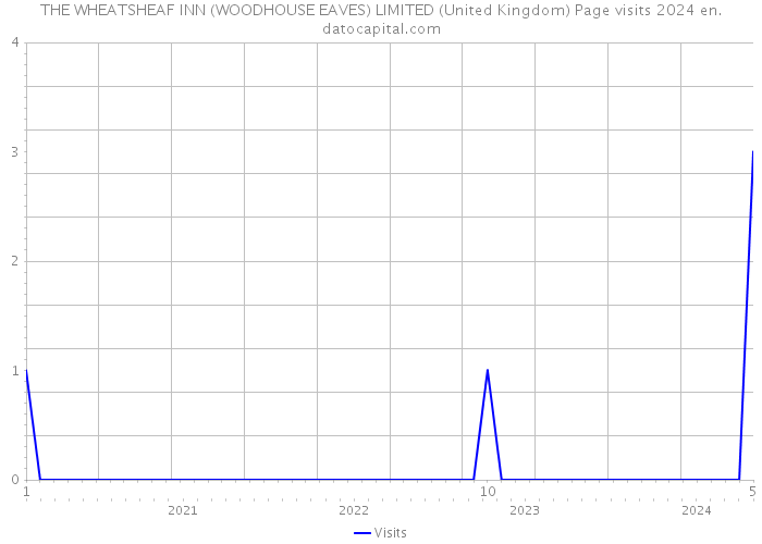 THE WHEATSHEAF INN (WOODHOUSE EAVES) LIMITED (United Kingdom) Page visits 2024 