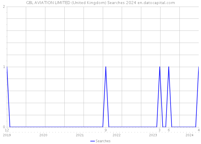 GBL AVIATION LIMITED (United Kingdom) Searches 2024 