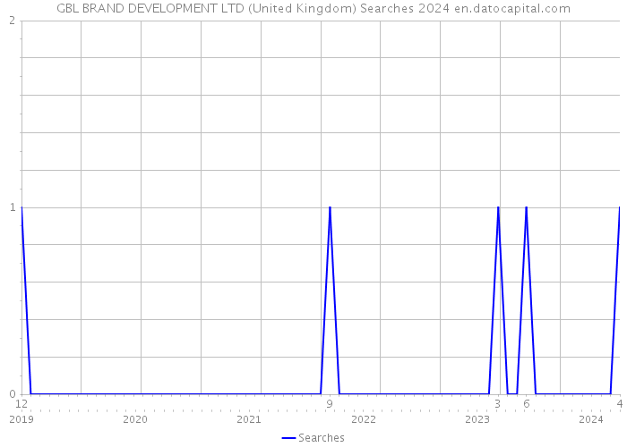 GBL BRAND DEVELOPMENT LTD (United Kingdom) Searches 2024 