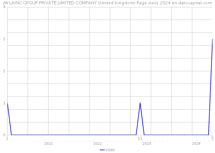 JW LAING GROUP PRIVATE LIMITED COMPANY (United Kingdom) Page visits 2024 