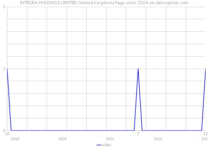 INTEGRA HOLDINGS LIMITED (United Kingdom) Page visits 2024 