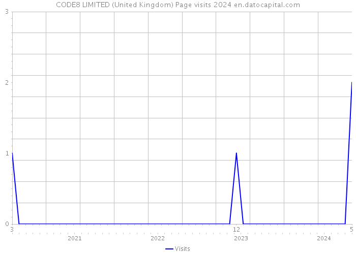 CODE8 LIMITED (United Kingdom) Page visits 2024 