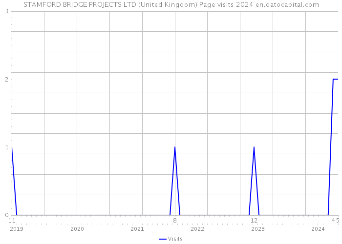 STAMFORD BRIDGE PROJECTS LTD (United Kingdom) Page visits 2024 
