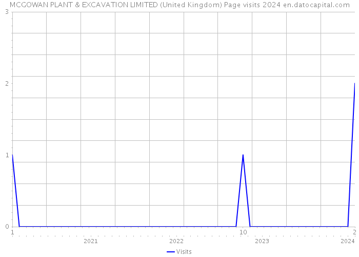 MCGOWAN PLANT & EXCAVATION LIMITED (United Kingdom) Page visits 2024 