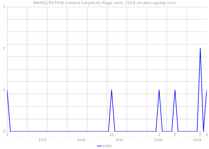 MANOJ PATANI (United Kingdom) Page visits 2024 