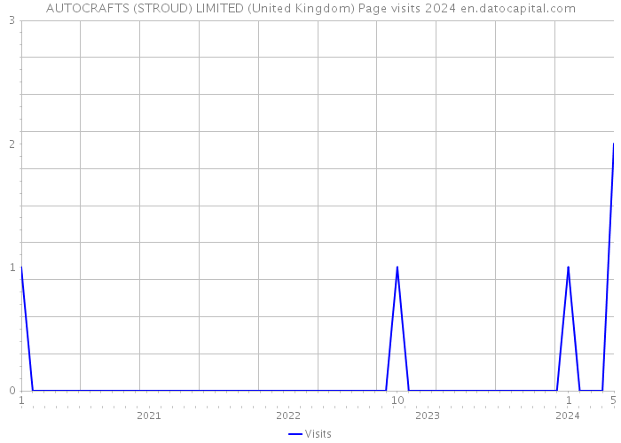 AUTOCRAFTS (STROUD) LIMITED (United Kingdom) Page visits 2024 