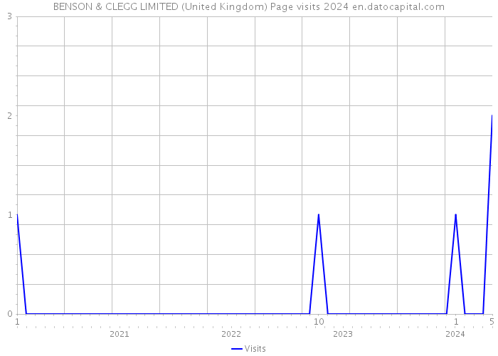 BENSON & CLEGG LIMITED (United Kingdom) Page visits 2024 