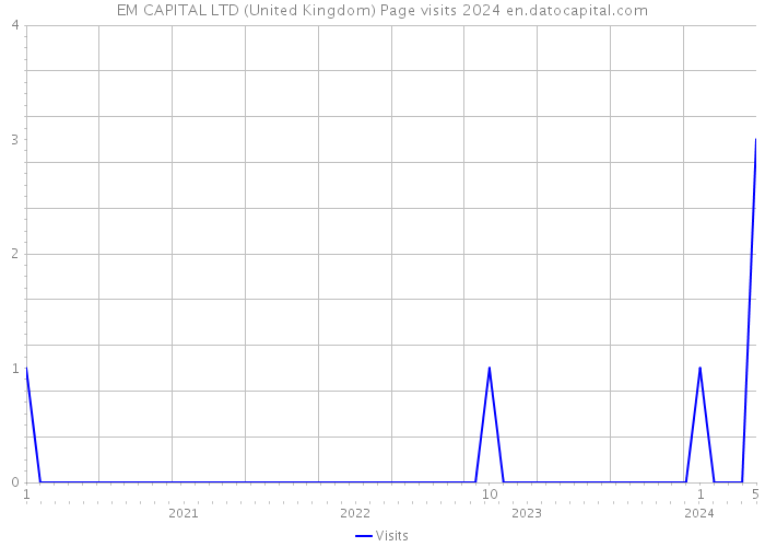 EM CAPITAL LTD (United Kingdom) Page visits 2024 