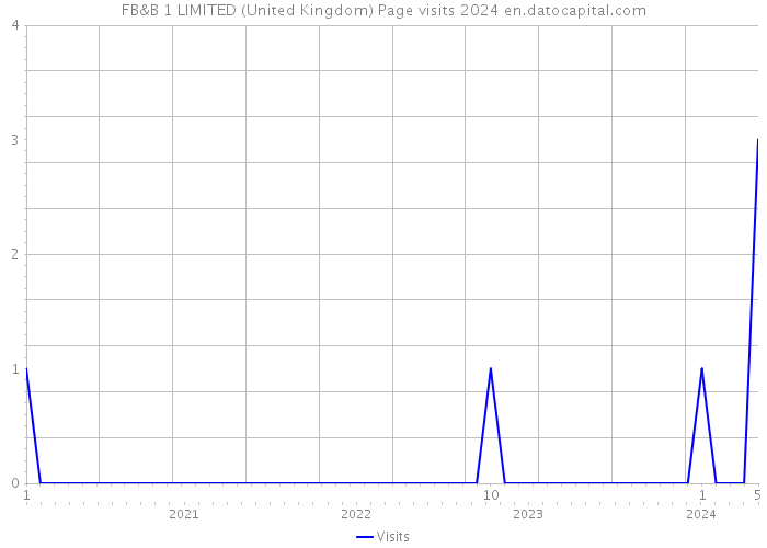FB&B 1 LIMITED (United Kingdom) Page visits 2024 