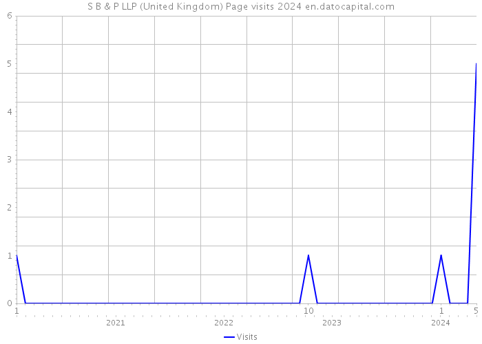 S B & P LLP (United Kingdom) Page visits 2024 