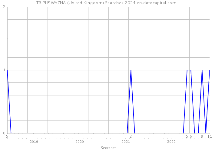 TRIPLE WAZNA (United Kingdom) Searches 2024 