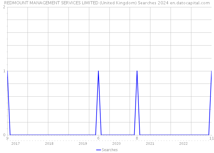 REDMOUNT MANAGEMENT SERVICES LIMITED (United Kingdom) Searches 2024 