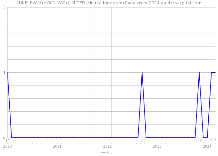 LUKE IRWIN (HOLDINGS) LIMITED (United Kingdom) Page visits 2024 