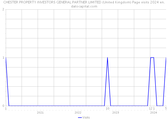 CHESTER PROPERTY INVESTORS GENERAL PARTNER LIMITED (United Kingdom) Page visits 2024 
