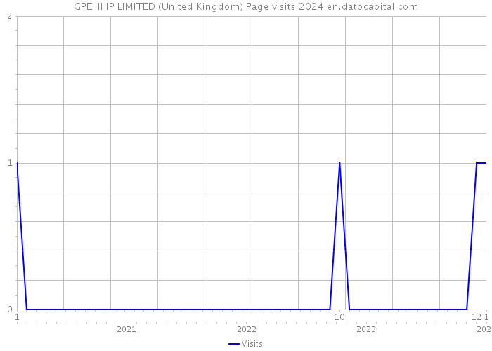 GPE III IP LIMITED (United Kingdom) Page visits 2024 