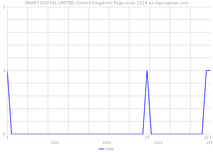 SMART DIGITAL LIMITED (United Kingdom) Page visits 2024 