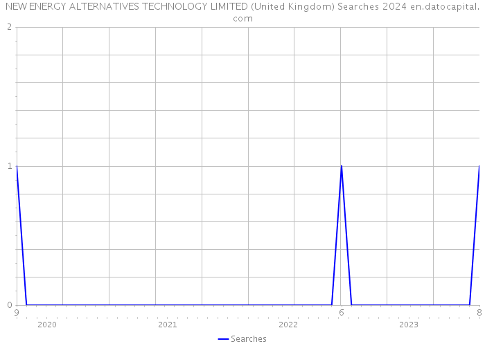 NEW ENERGY ALTERNATIVES TECHNOLOGY LIMITED (United Kingdom) Searches 2024 