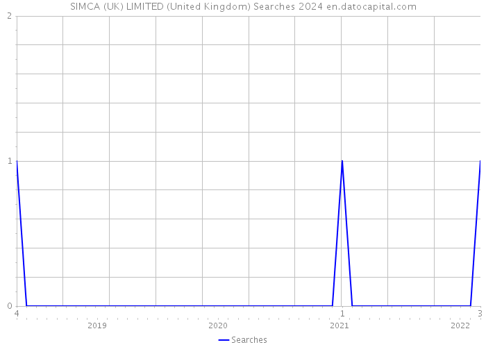 SIMCA (UK) LIMITED (United Kingdom) Searches 2024 