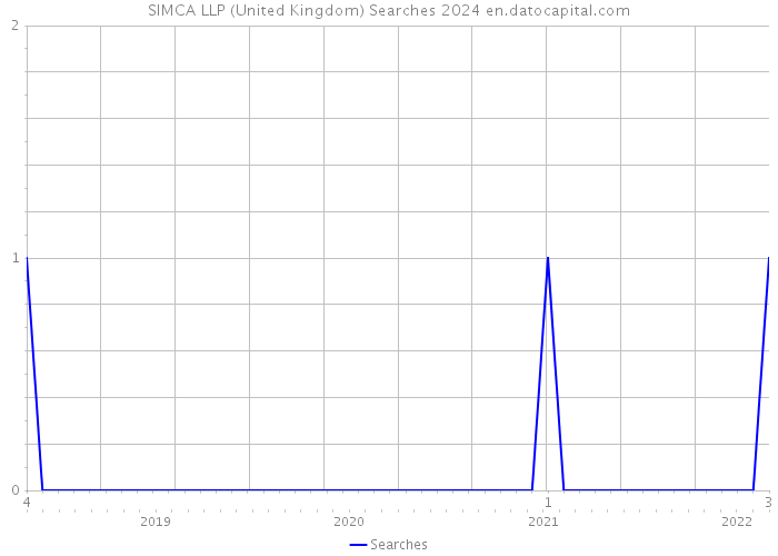 SIMCA LLP (United Kingdom) Searches 2024 