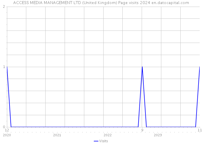 ACCESS MEDIA MANAGEMENT LTD (United Kingdom) Page visits 2024 