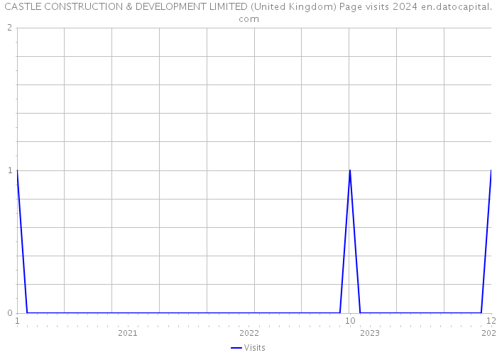 CASTLE CONSTRUCTION & DEVELOPMENT LIMITED (United Kingdom) Page visits 2024 