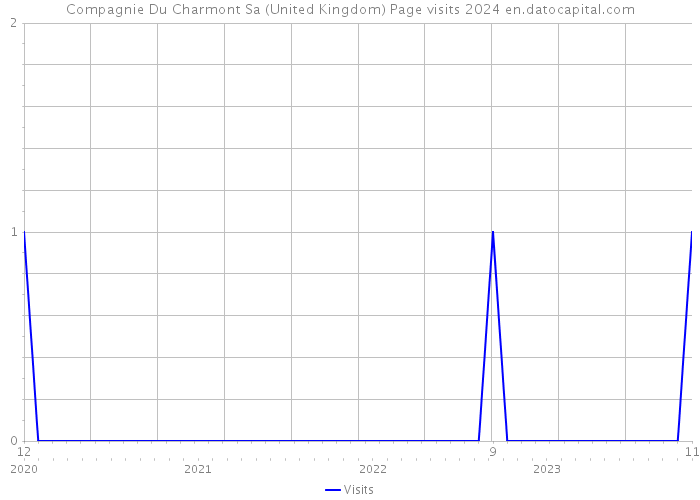 Compagnie Du Charmont Sa (United Kingdom) Page visits 2024 