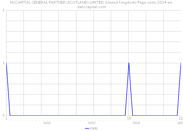 HGCAPITAL GENERAL PARTNER (SCOTLAND) LIMITED (United Kingdom) Page visits 2024 