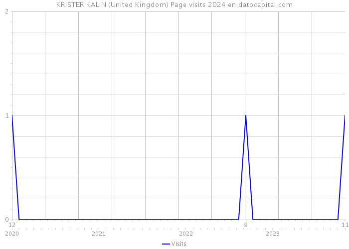 KRISTER KALIN (United Kingdom) Page visits 2024 
