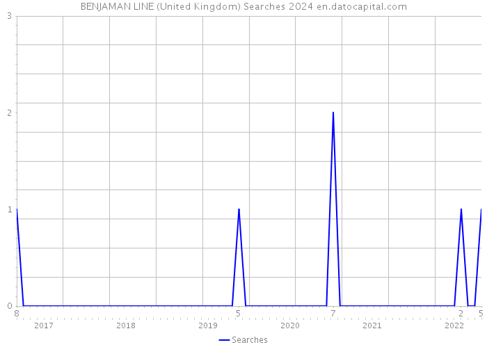 BENJAMAN LINE (United Kingdom) Searches 2024 
